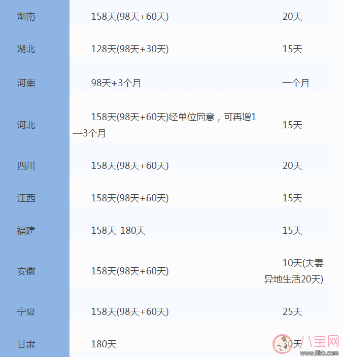 全国31省份产假时间表 2017年全国产假陪产假时间表